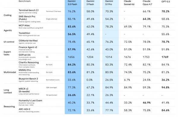Gemini 3.5 Flash - Benchmarks: download (77).jpg