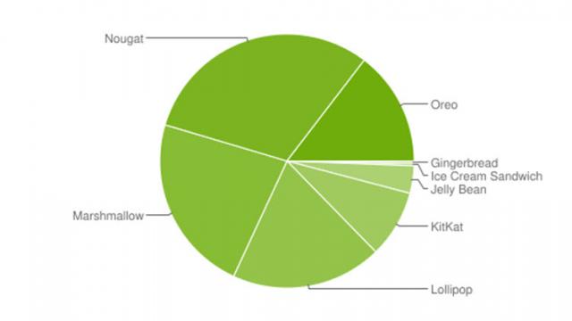 <b>Google prezintă graficul distribuției Android din septembrie; Nici urmă de Android Pie aici</b>Lună de lună cei de la Google prezintă un grafic al distribuțiilor Android, un asemenea raport sosind și acum la mijloc de septembrie când aflăm care mai e situația în lumea acestui OS. Din start trebuie precizat faptul că Android Pie
