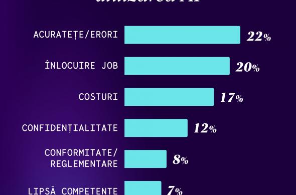 Studiu AI în Business, Comunicare și Research: Ingrijorari fata de AI.jpg