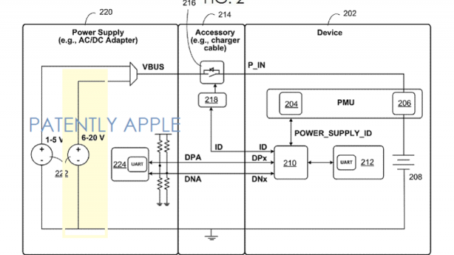 <b>Apple brevetează un Încărcător cu voltaj ridicat (20 volți) pentru iPhone și iPad</b>Apple a brevetat un nou tip de încărcător pentru terminalele sale, unul de 20 de volți, care ar putea ajunge în cutiile viitoarelor generații iPhone și iPad. Brevetul a fost publicat de Autoritatea de Trademark-uri și Brevete din State joia...