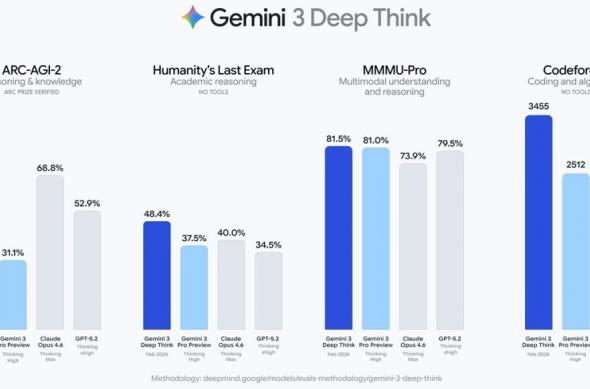 Gemini 3 Deep Think - Performanță: download - 2026-02-13T175953.199.jpg