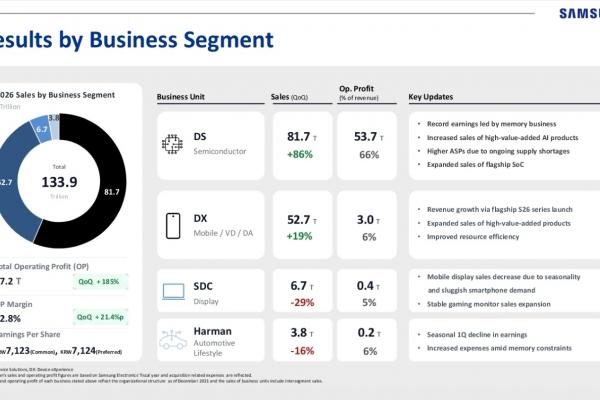 Rezultate financiare - Samsung Electronics (Q1 2026)