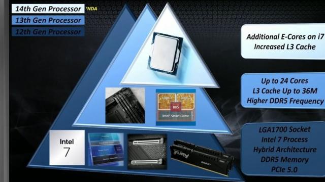 <b>Upgrade modest pentru noua generație de procesoare Intel; Iată ce ne rezervă modelele Core i5-14600K, i7-14700K și i9-14900K</b>Intel urmează să anunțe o nouă generație de CPU-uri desktop spre finalul acestui an. Vorbim despre Intel Core Gen 14, serie ce ne va aduce noi cipseturi Core i5, Core-i7 și Core-i9. Din păcate, nu par să bifeze prea multe upgrade-uri față de generația