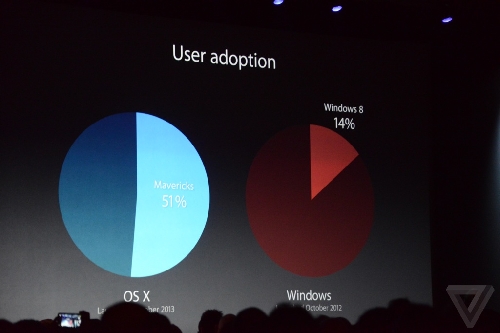 WWDC 2014 Live Blogging: Lansarea iOS 8 si OS X 10.10 + Surprize (iPhone 6/iWatch) - imaginea 32