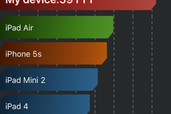 Apple iPhone 6s Plus - Benchmark-uri