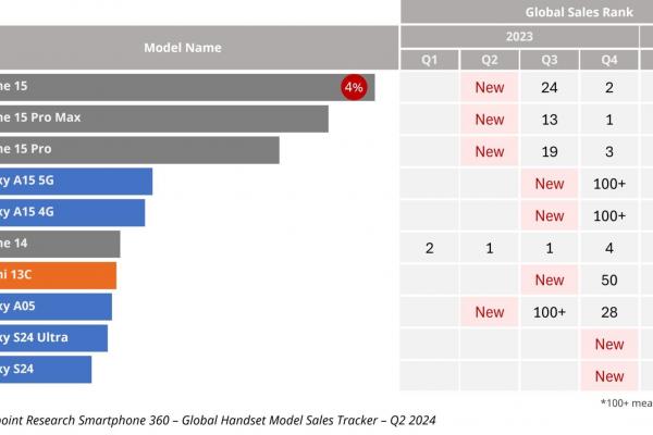 Top cele mai bine vândute smartphone-uri (Q1, Q2 2024)