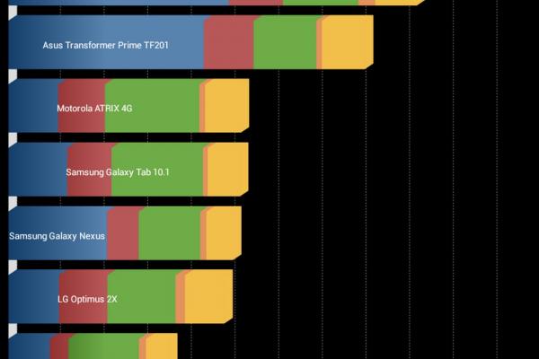 Evolio Quattro 3G - Benchmark-uri