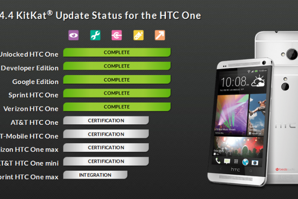 HTC One Max primește actualizarea la KitKat În martie, HTC One Mini În aprilie, conform unui roadmap