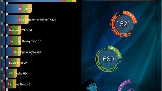 <b>Huawei Honor 3X apare Într-o serie de teste benchmark; procesorul octo-core scoate un scor impresionant</b>în cursul acestei zile, Huawei Honor 3X și-a făcut apariția într-o serie de teste benchmark, din care ne putem da seama de puterea pe care o ține ascunsă sub carcasă acest device. &nbsp; Huawei Honor 3X dispune de un procesor octo-core tactat la...