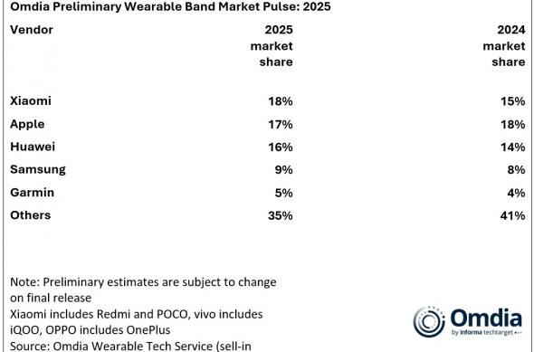 Raport Omdia - Piața smartwatch la nivel global (2025): 3379886a-dc8e-4e01-a7c4-c4f7dc86.jpg