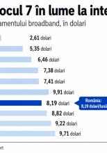 România intră în topul mondial al celor mai mici prețuri la internet fix - Diferențele dintre țări sunt uriașe