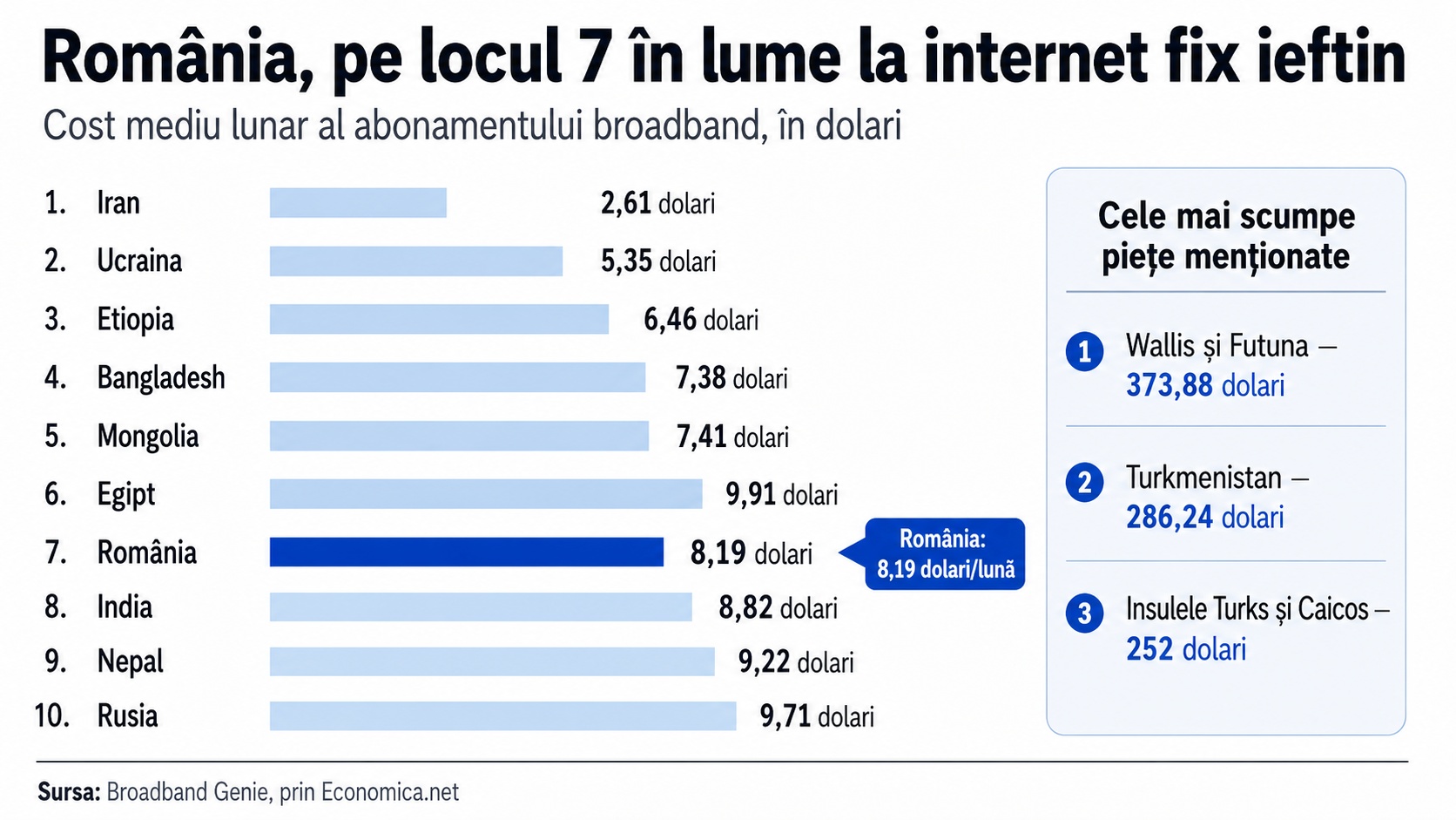 România intră în topul mondial al celor mai mici prețuri la internet fix - Diferențele dintre țări sunt uriașe