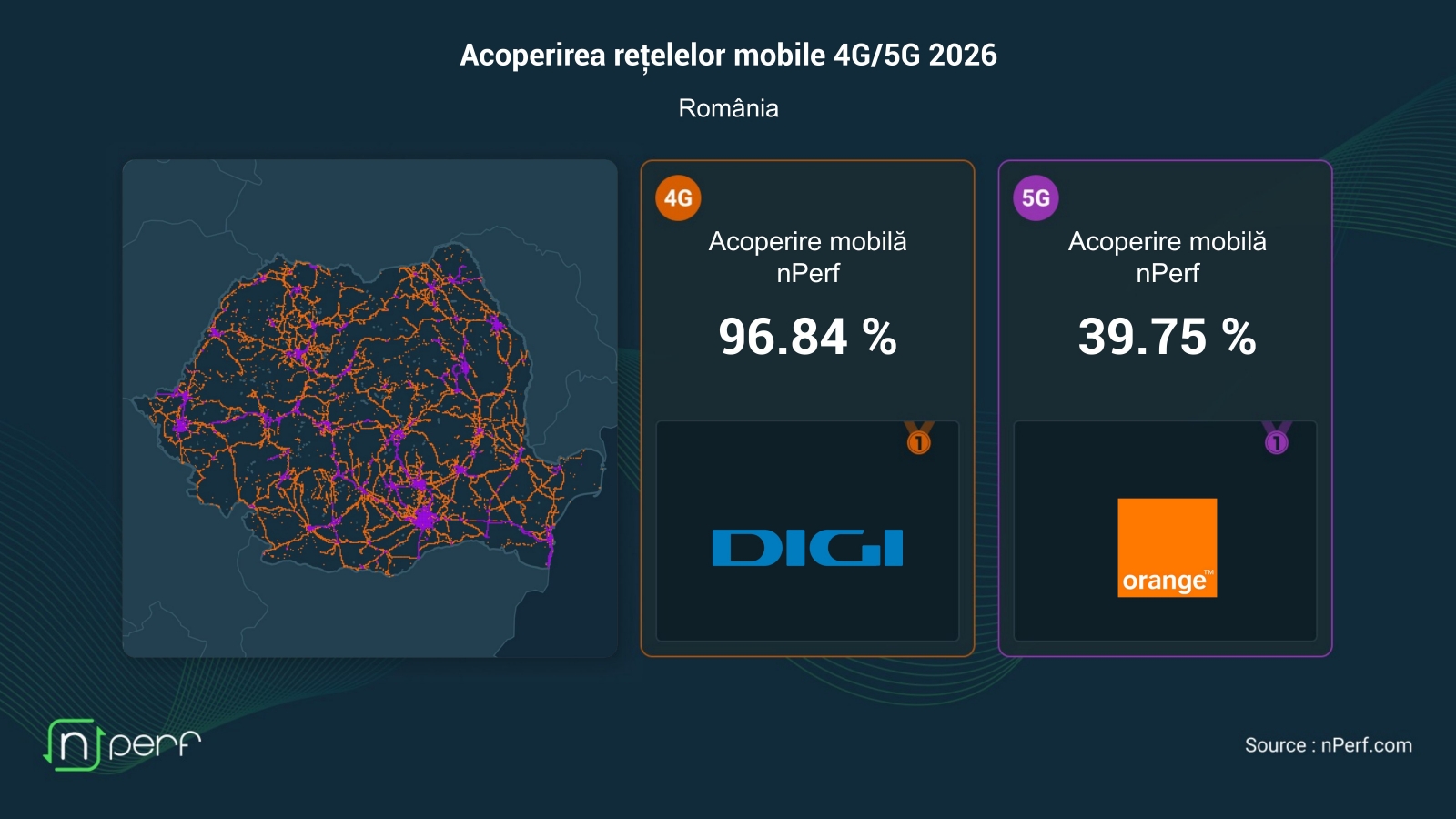 Rata de acoperire 5G în România - nPerf (galerie)