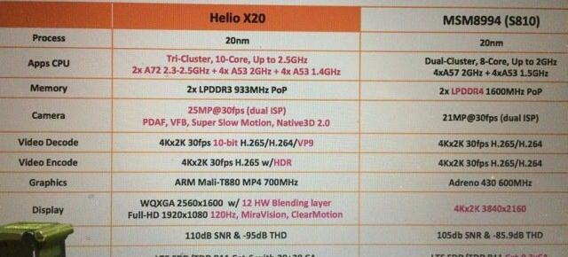 Bătălia procesoarelor deca-core pentru smartphone: Helio X20 versus Snapdragon 820, un duel mai degrabă midrange