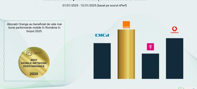 Studiu nPerf: Orange are cea mai rapidă rețea mobilă în România în 2025; Vodafone rămâne lider la streaming video