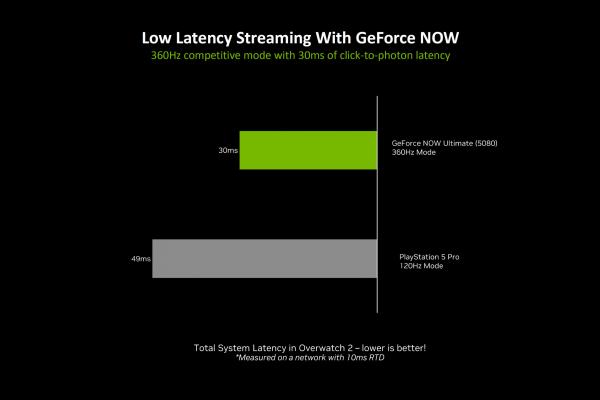 NVIDIA GeForce Now - Upgrade performanță
