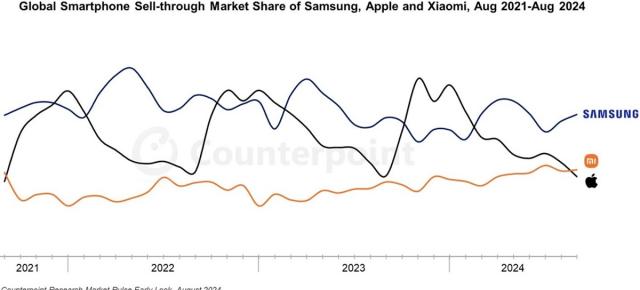 Xiaomi depășește Apple, devine al doilea cel mai mare producător de telefoane din lume