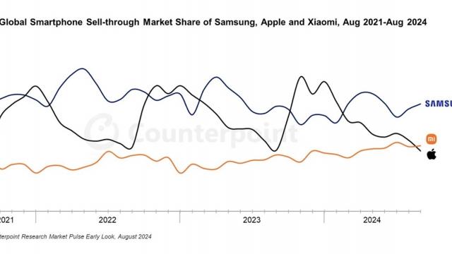 <b>Xiaomi depășește Apple, devine al doilea cel mai mare producător de telefoane din lume</b>Finalul de trimestru 3 din 2024 ne aduce și o surpriză: Apple a fost depășită de Xiaomi, care a devenit al doilea cel mai mare producător de smartphone-uri din lume. Evident, după Samsung. Găsiți toate cifrele relevante mai jos