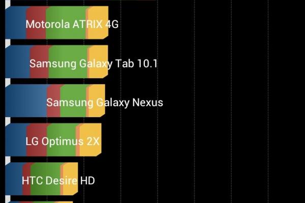 ASUS PadFone 2 - Benchmark-uri