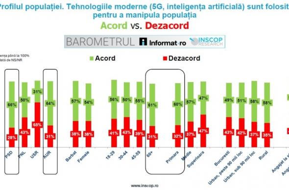 Sondaj INSCOP - 5G, AI, vaccinuri: download (40).jpg