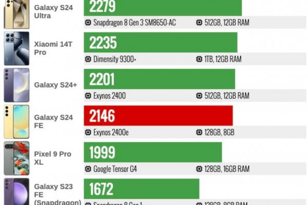 Samsung Galaxy S24 FE - Rezultate Benchmark Exynos 2400e