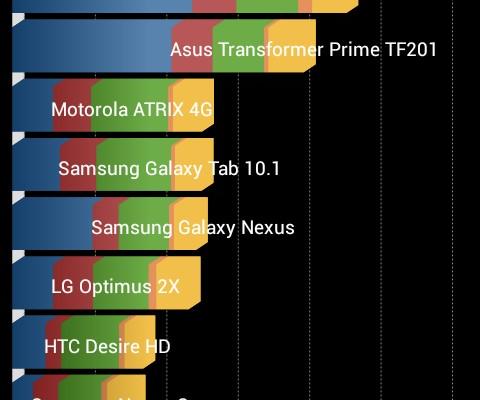 Allview A5 Quad - Benchmark-uri