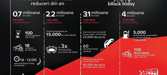 eMAG.ro sărbătorește Black Friday preț de o zi pe data de 20 noiembrie; iată ce ni s-a pregătit pentru această ediție