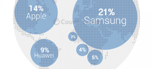 Samsung rămâne cel mai mare producător de smartphone-uri la nivel global şi în trimestrul 2