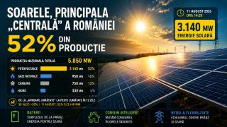 Soarele a devenit pentru câteva ore principala „centrală” a României: 52% din producție a venit din fotovoltaice