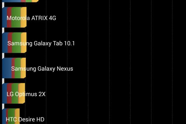 Sony Xperia Z3 - Benchmark-uri