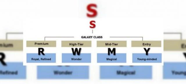 Variațiuni pe aceeași temă - seria Samsung Galaxy capăta noi litere: "R", "W" și "Y"