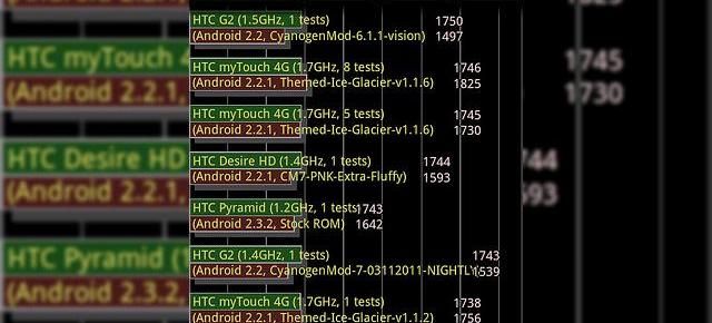 HTC Pyramid, o dezamăgire În testele benchmark?