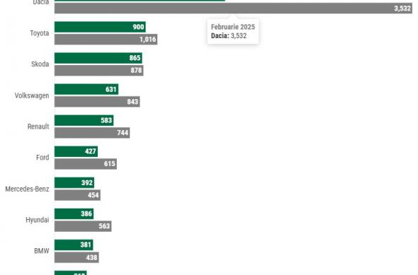Statistici auto România - Februarie 2026: top-marci-februarie2026.jpg