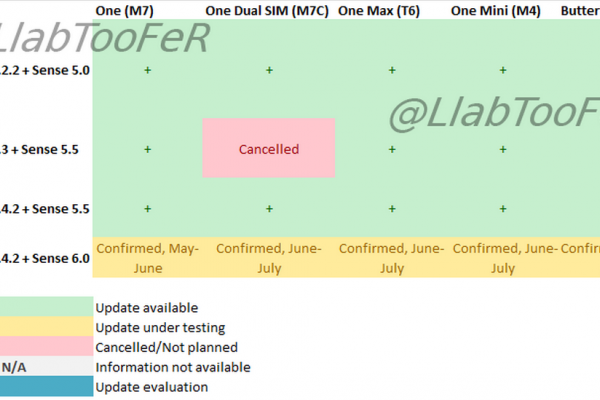 HTC One va primi actualizarea la HTC Sense 6.0 În mai/iunie; One Max și Mini În iunie/iulie