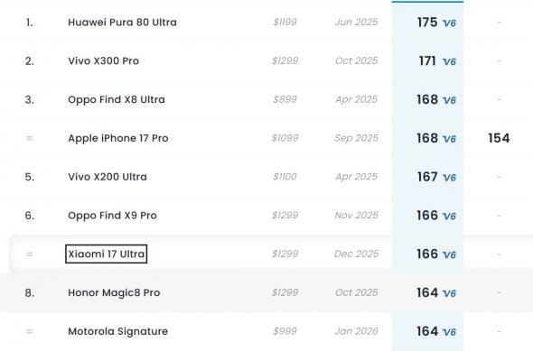 Xiaomi 17 Ultra - Punctaj DxOmark: download - 2026-02-15T195945.963.jpg