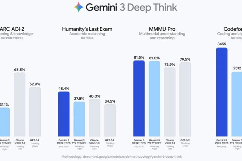Gemini 3 Deep Think - Performanță: download - 2026-02-13T175953.199.jpg