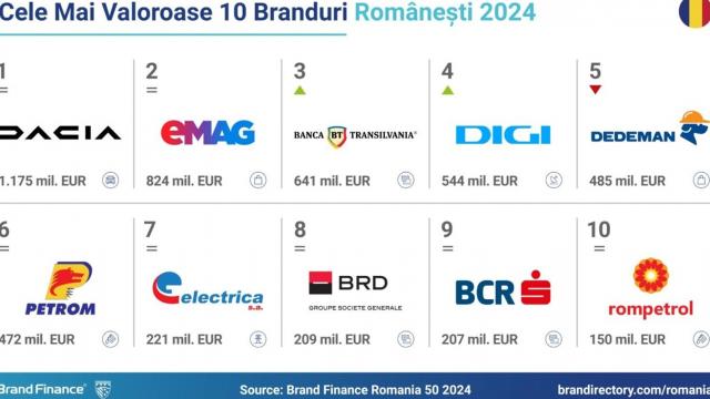 <b>Care sunt cele mai valoroase branduri din România în 2024? Iată top 10!</b>Recent cei de la Brand Finance România au publicat raportul anual „Brand Finance România 50”. Ei bine, acest raport ne arată care sunt cele mai populare și valoroase branduri de pe plan local. E evident că multe dintre aceste firme sunt cunoscute de toți