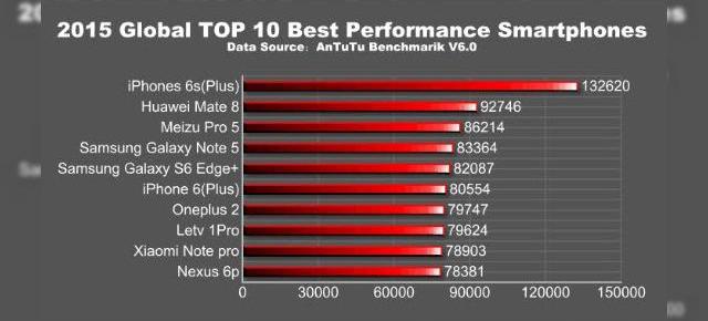 iPhone 6S Plus e cu mult în fata rivalilor din 2015, în cele mai noi statistici AnTuTu