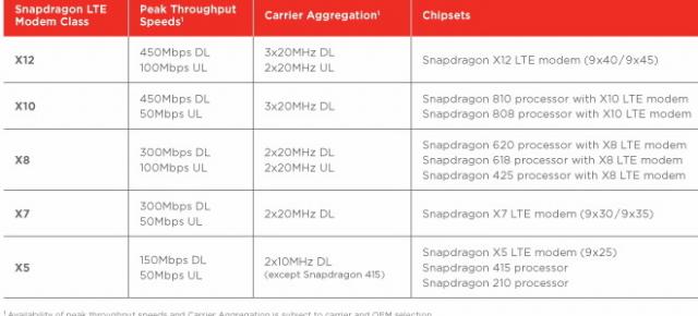 Qualcomm anunţă o serie de modemuri LTE pentru terminalele Windows 10, cu suport MBIM