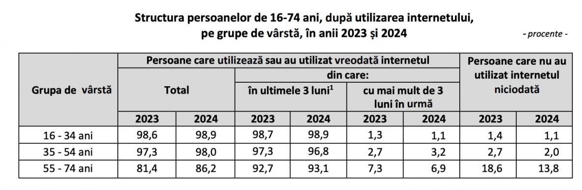 Statistici acces la internet în România 2024: 2024-12-10_00-04-16.jpg